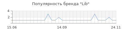 Популярность Lib