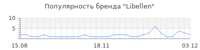 Популярность libellen