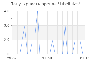 Популярность бренда libellulas