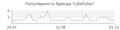 Популярность libellulas