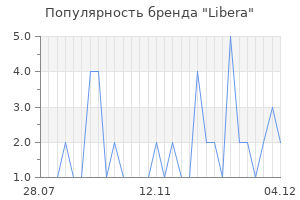 Популярность бренда libera