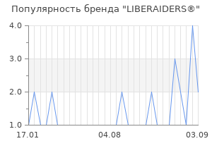 Популярность бренда liberaiders