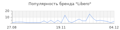 Популярность libero