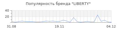 Популярность liberty