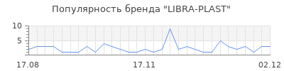 Популярность libra plast