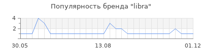 Популярность libra