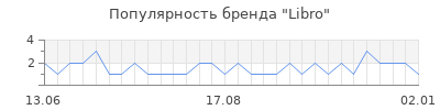 Популярность libro