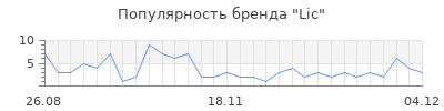 Популярность lic