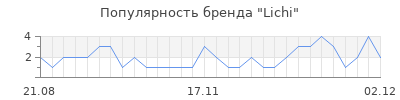 Популярность Lichi