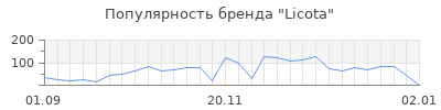 Популярность licota
