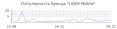 Популярность LIDER Mobile