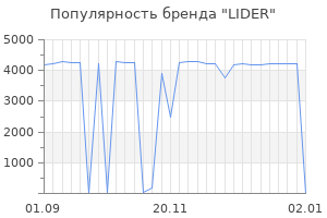 Популярность бренда lider