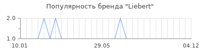 Популярность liebert