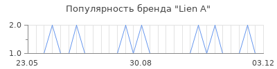 Популярность lien a