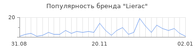 Популярность lierac