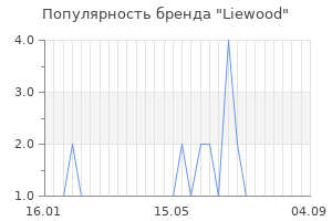 Популярность бренда Liewood