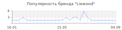 Популярность Liewood