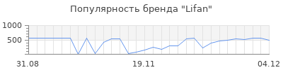 Популярность lifan