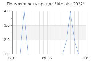 Популярность бренда life aka 2022