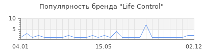 Популярность life control