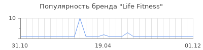 Популярность life fitness