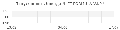 Популярность LIFE FORMULA V.I.P.