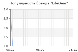 Популярность бренда lifegear