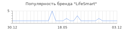 Популярность LifeSmart