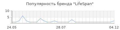 Популярность lifespan