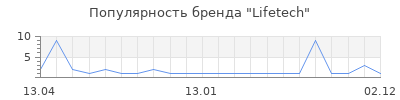 Популярность Lifetech