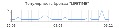 Популярность lifetime