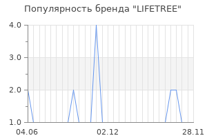 Популярность бренда lifetree