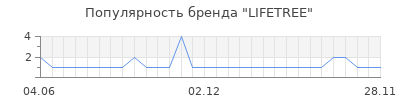 Популярность lifetree
