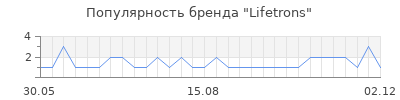Популярность lifetrons