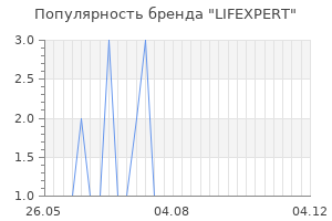 Популярность бренда lifexpert