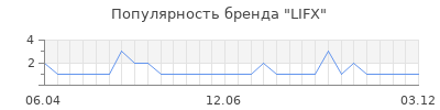 Популярность lifx