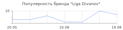 Популярность Liga Divanov