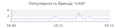 Популярность LIGE