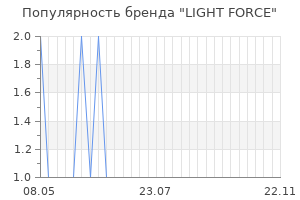 Популярность бренда LIGHT FORCE