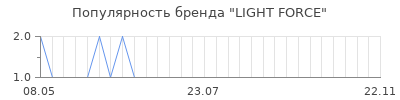 Популярность LIGHT FORCE