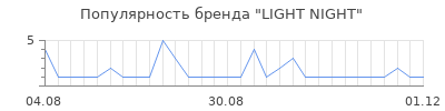Популярность LIGHT NIGHT
