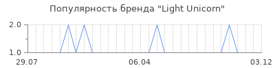 Популярность light unicorn