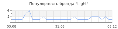 Популярность light