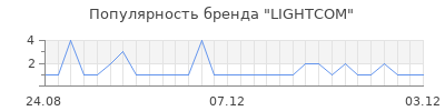 Популярность LIGHTCOM