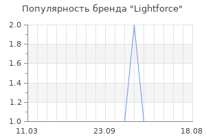 Популярность бренда Lightforce