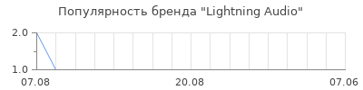 Популярность lightning audio