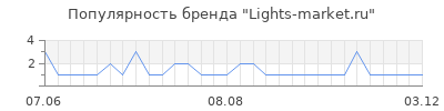 Популярность Lights-market.ru