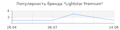 Популярность Lightstar Premium