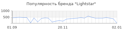 Популярность lightstar