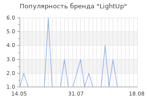 Популярность бренда LightUp